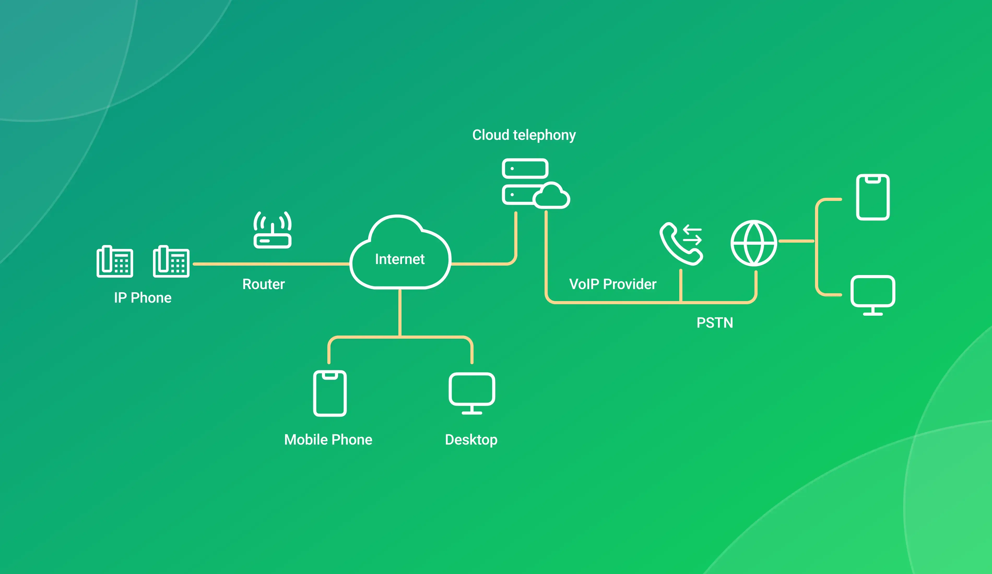 How does Cloud Telephony work?
